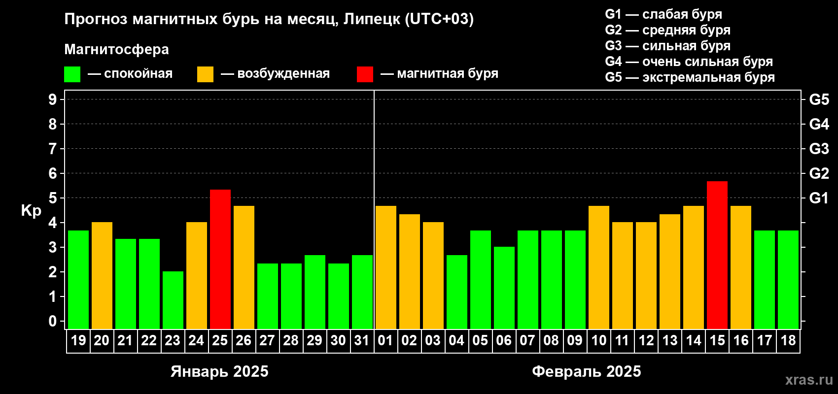 Прогноз максимального суточного геомагнитного индекса Kp на <b>1 месяц</b> (31 день) <b>с 19 января по 18 февраля 2025 г</b>