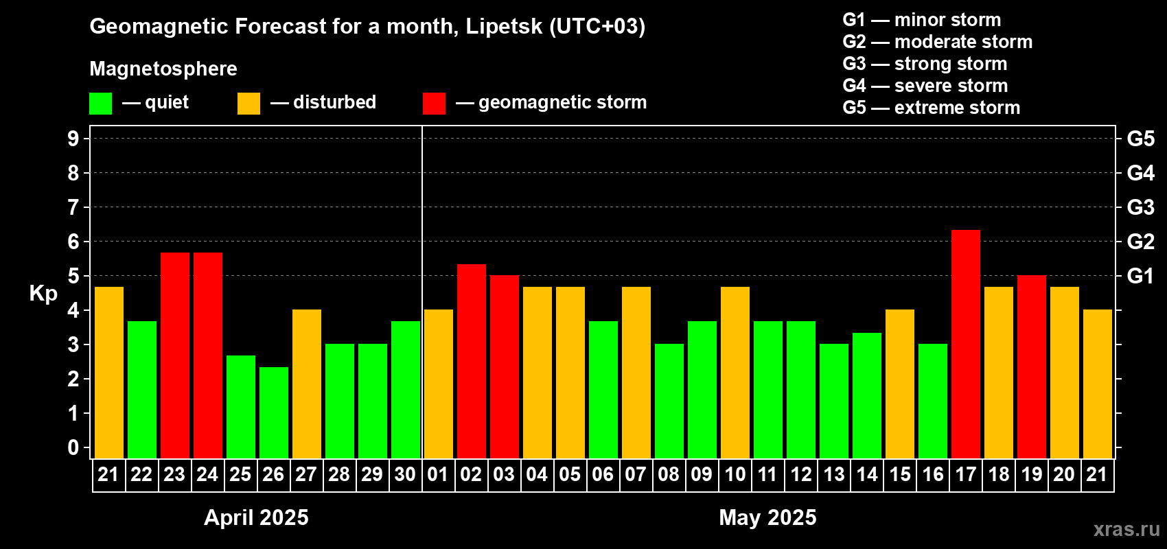 Forecast of the daily maximal value of geomagnetic index Kp for <b>1 month</b> (31 days) <b>from Apr 21, 2025 to May 21, 2025</b>