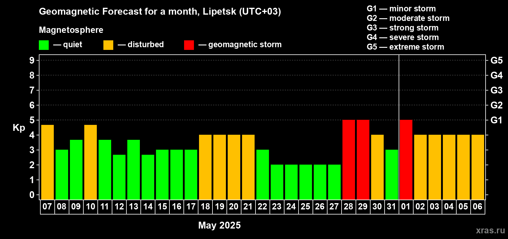 Forecast of the daily maximal value of geomagnetic index Kp for <b>1 month</b> (31 days) <b>from May 07, 2025 to Jun 06, 2025</b>
