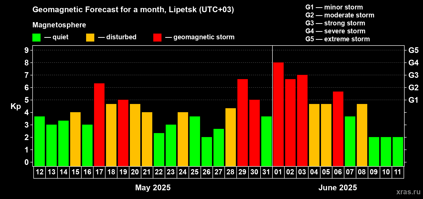 Forecast of the daily maximal value of geomagnetic index Kp for <b>1 month</b> (31 days) <b>from May 12, 2025 to Jun 11, 2025</b>