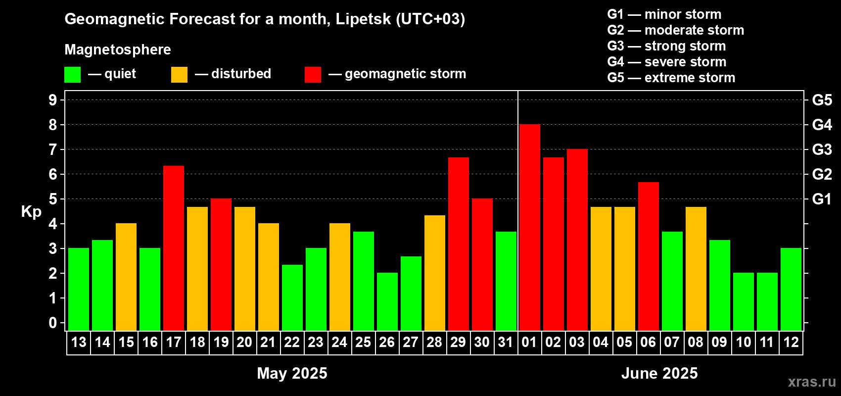 Forecast of the daily maximal value of geomagnetic index Kp for <b>1 month</b> (31 days) <b>from May 13, 2025 to Jun 12, 2025</b>