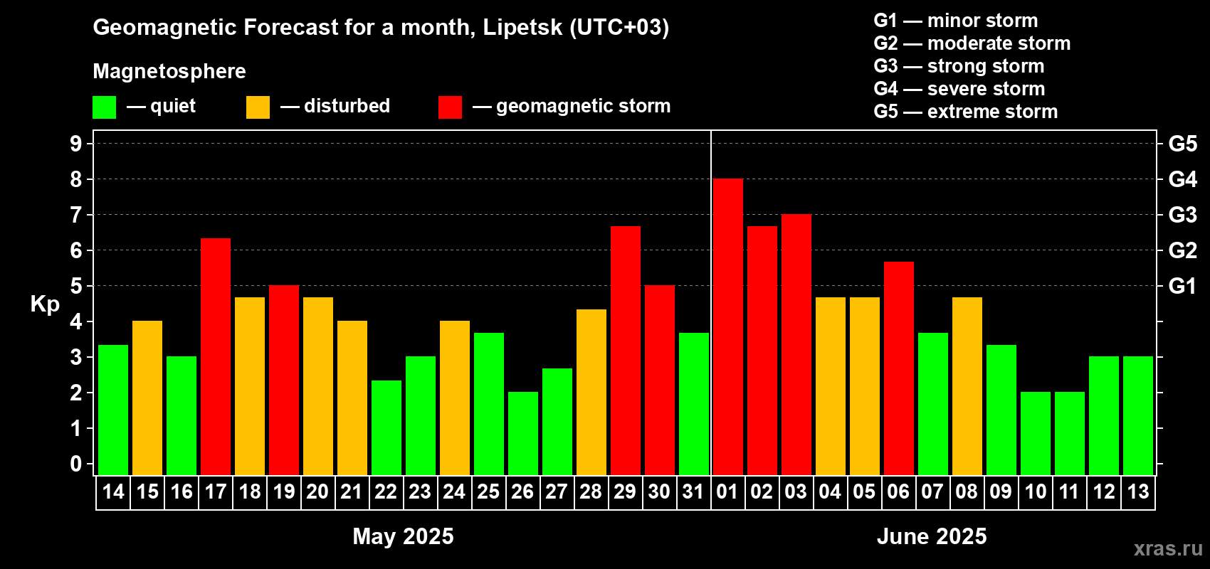 Forecast of the daily maximal value of geomagnetic index Kp for <b>1 month</b> (31 days) <b>from May 14, 2025 to Jun 13, 2025</b>