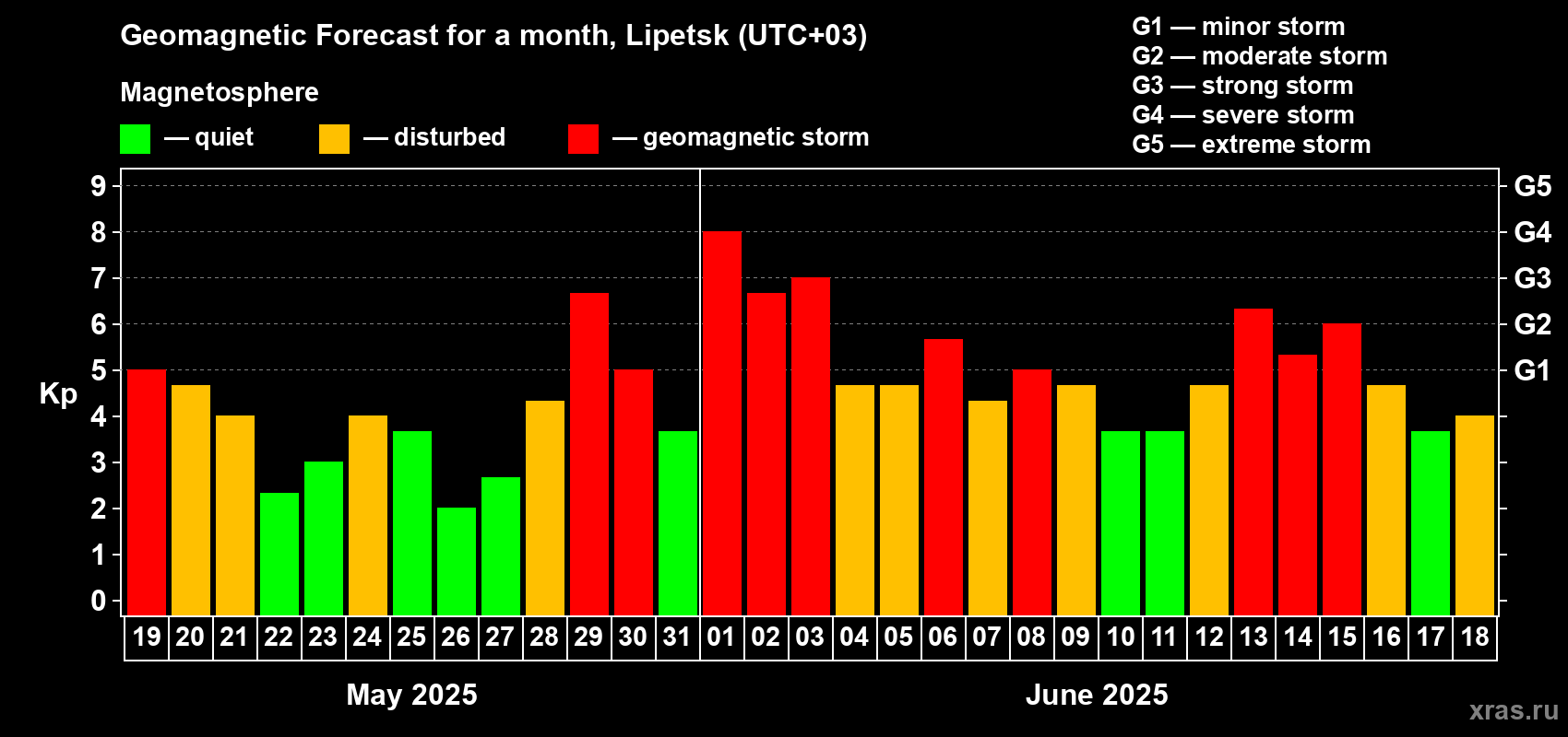 Forecast of the daily maximal value of geomagnetic index Kp for <b>1 month</b> (31 days) <b>from May 19, 2025 to Jun 18, 2025</b>