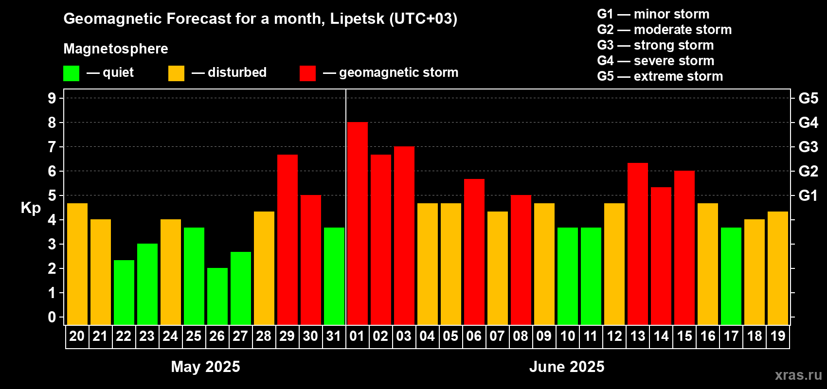 Forecast of the daily maximal value of geomagnetic index Kp for <b>1 month</b> (31 days) <b>from May 20, 2025 to Jun 19, 2025</b>