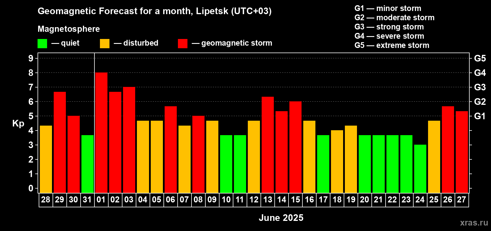 Forecast of the daily maximal value of geomagnetic index Kp for <b>1 month</b> (31 days) <b>from May 28, 2025 to Jun 27, 2025</b>