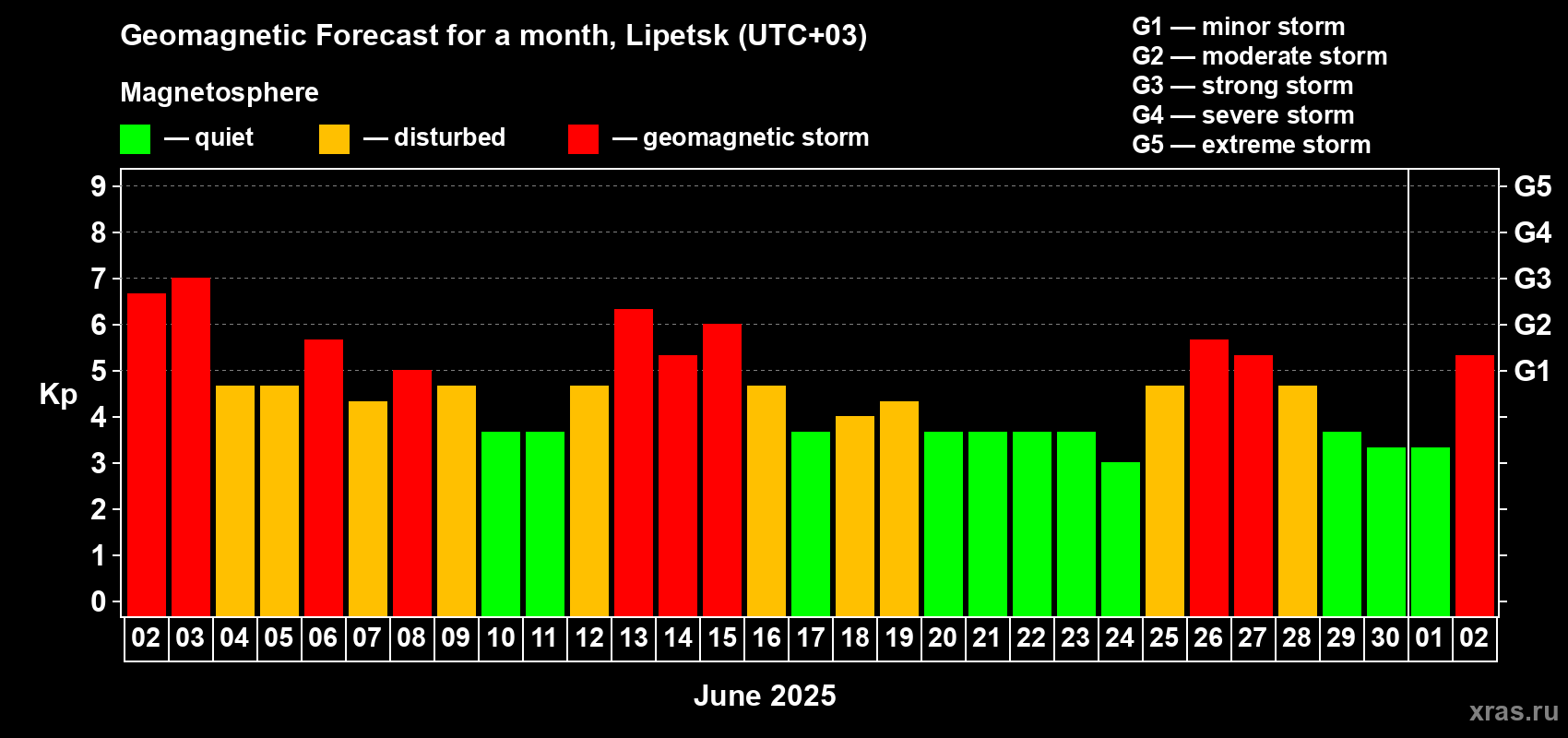 Forecast of the daily maximal value of geomagnetic index Kp for <b>1 month</b> (31 days) <b>from Jun 02, 2025 to Jul 02, 2025</b>
