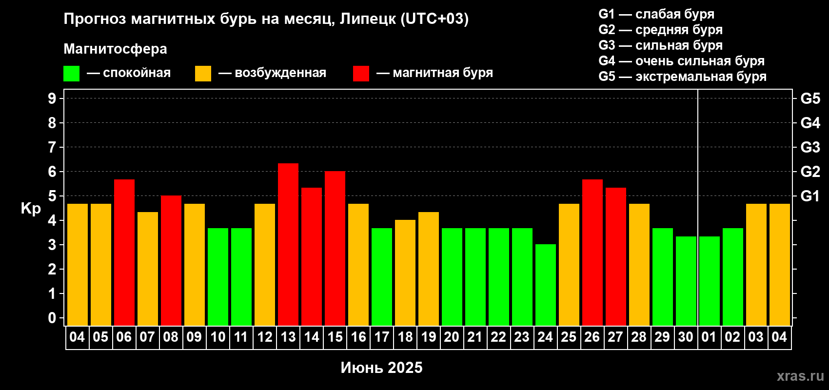 Прогноз максимального суточного геомагнитного индекса Kp на <b>1 месяц</b> (31 день) <b>с 04 июня по 04 июля 2025 г</b>