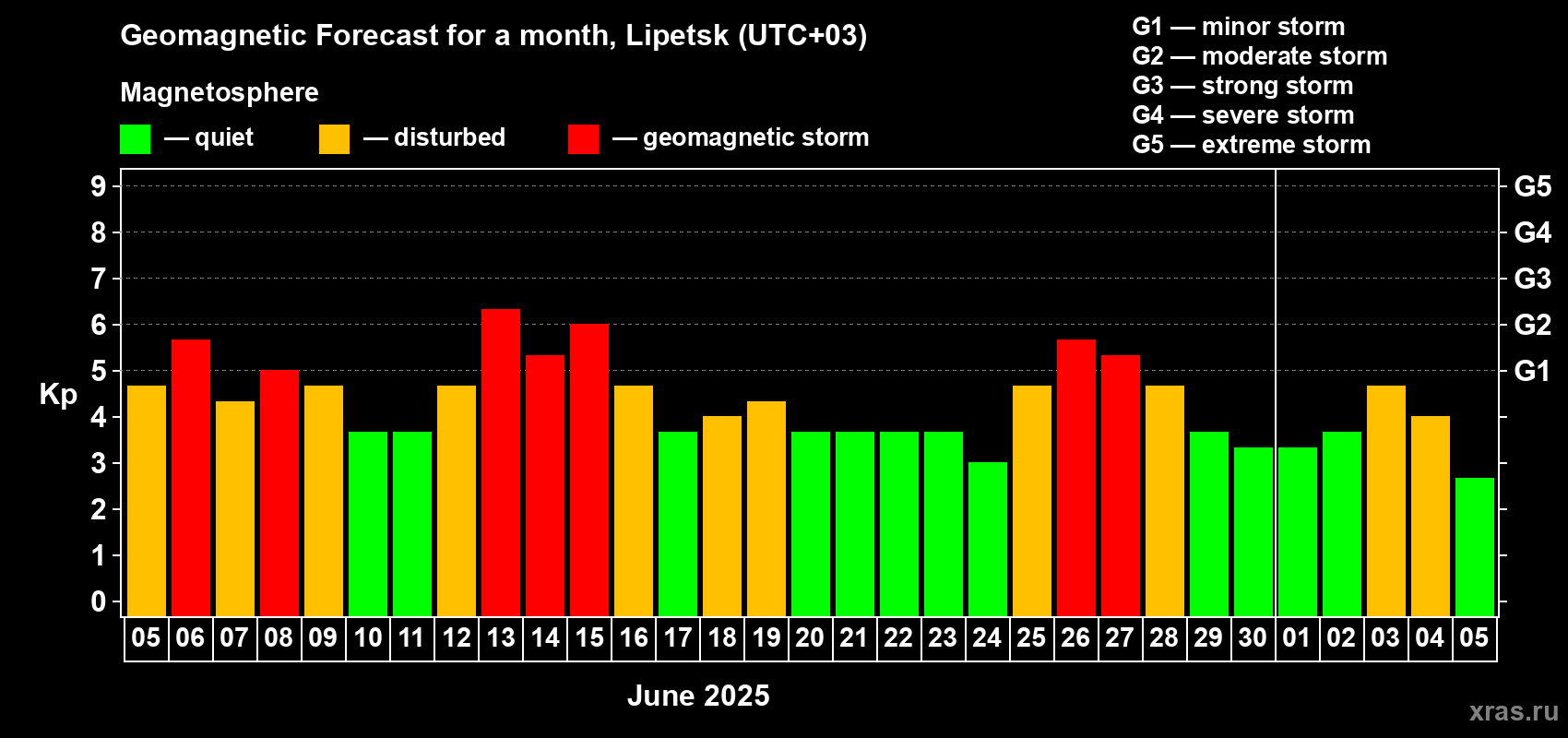 Forecast of the daily maximal value of geomagnetic index Kp for <b>1 month</b> (31 days) <b>from Jun 05, 2025 to Jul 05, 2025</b>