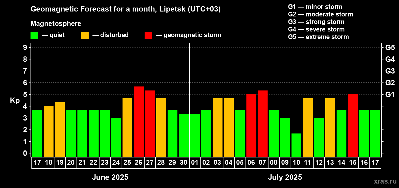 Forecast of the daily maximal value of geomagnetic index Kp for <b>1 month</b> (31 days) <b>from Jun 17, 2025 to Jul 17, 2025</b>