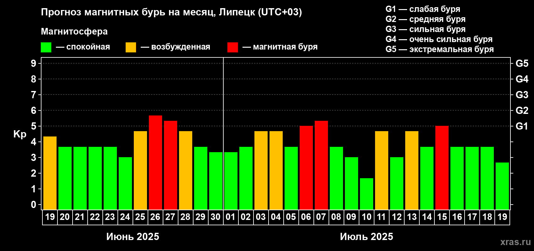 Прогноз максимального суточного геомагнитного индекса Kp на <b>1 месяц</b> (31 день) <b>с 19 июня по 19 июля 2025 г</b>