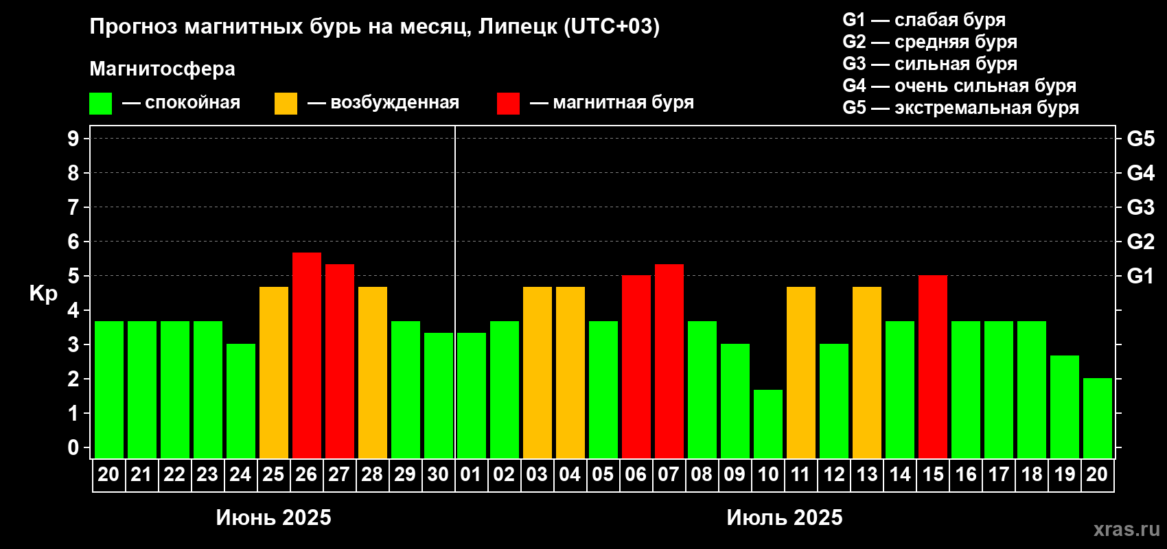 Прогноз максимального суточного геомагнитного индекса Kp на <b>1 месяц</b> (31 день) <b>с 20 июня по 20 июля 2025 г</b>
