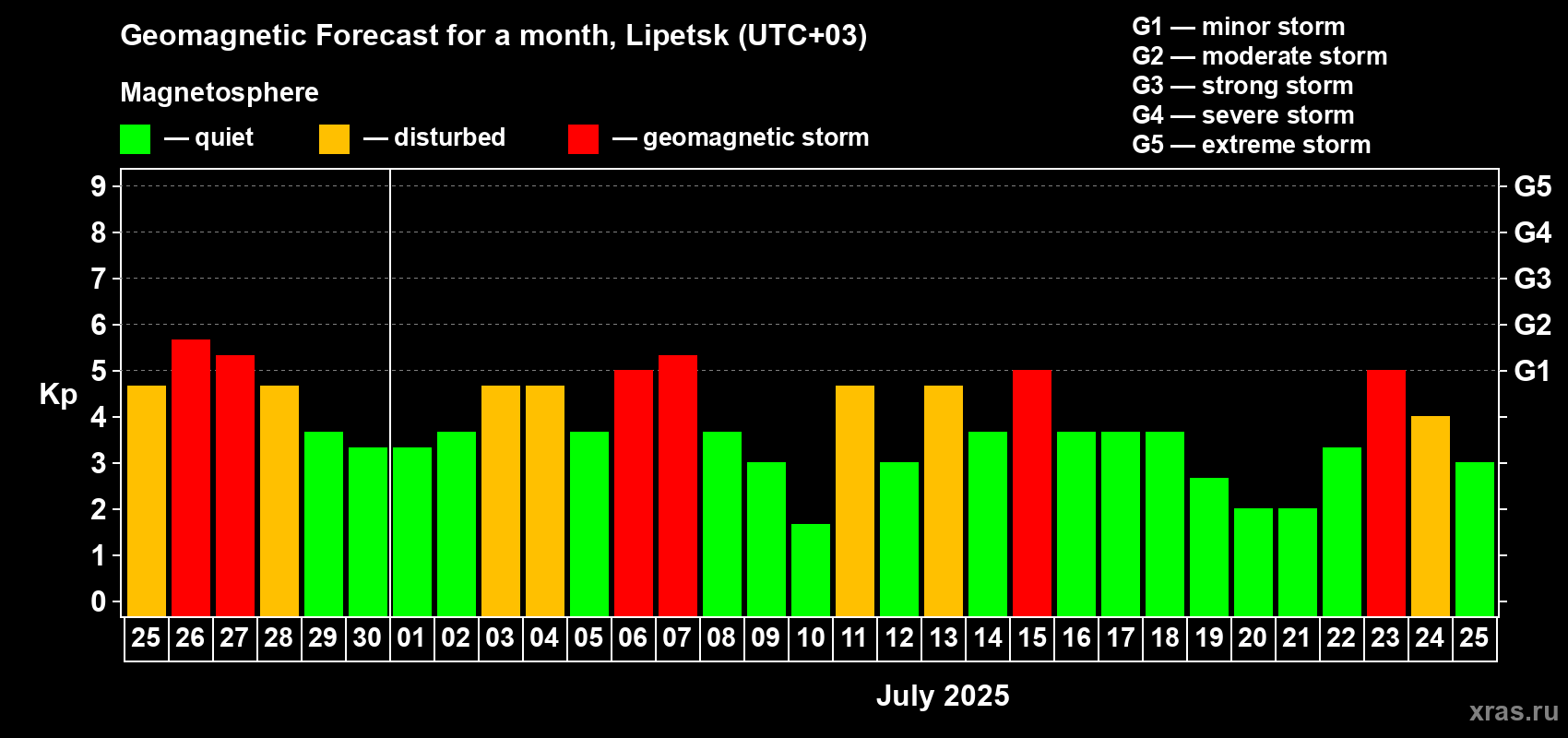 Forecast of the daily maximal value of geomagnetic index Kp for <b>1 month</b> (31 days) <b>from Jun 25, 2025 to Jul 25, 2025</b>
