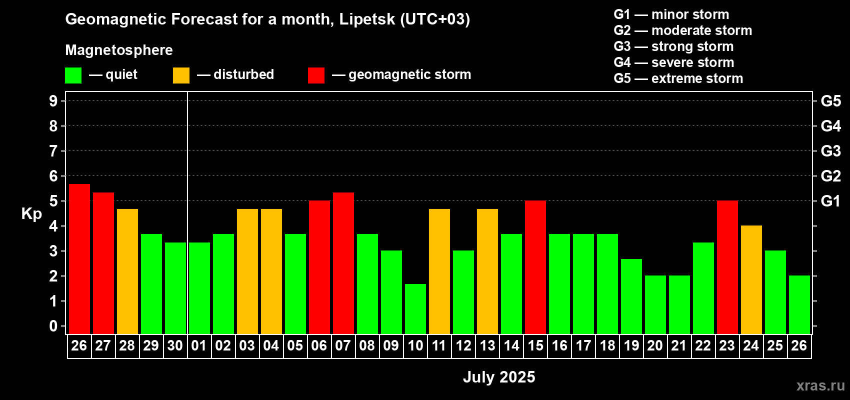 Forecast of the daily maximal value of geomagnetic index Kp for <b>1 month</b> (31 days) <b>from Jun 26, 2025 to Jul 26, 2025</b>