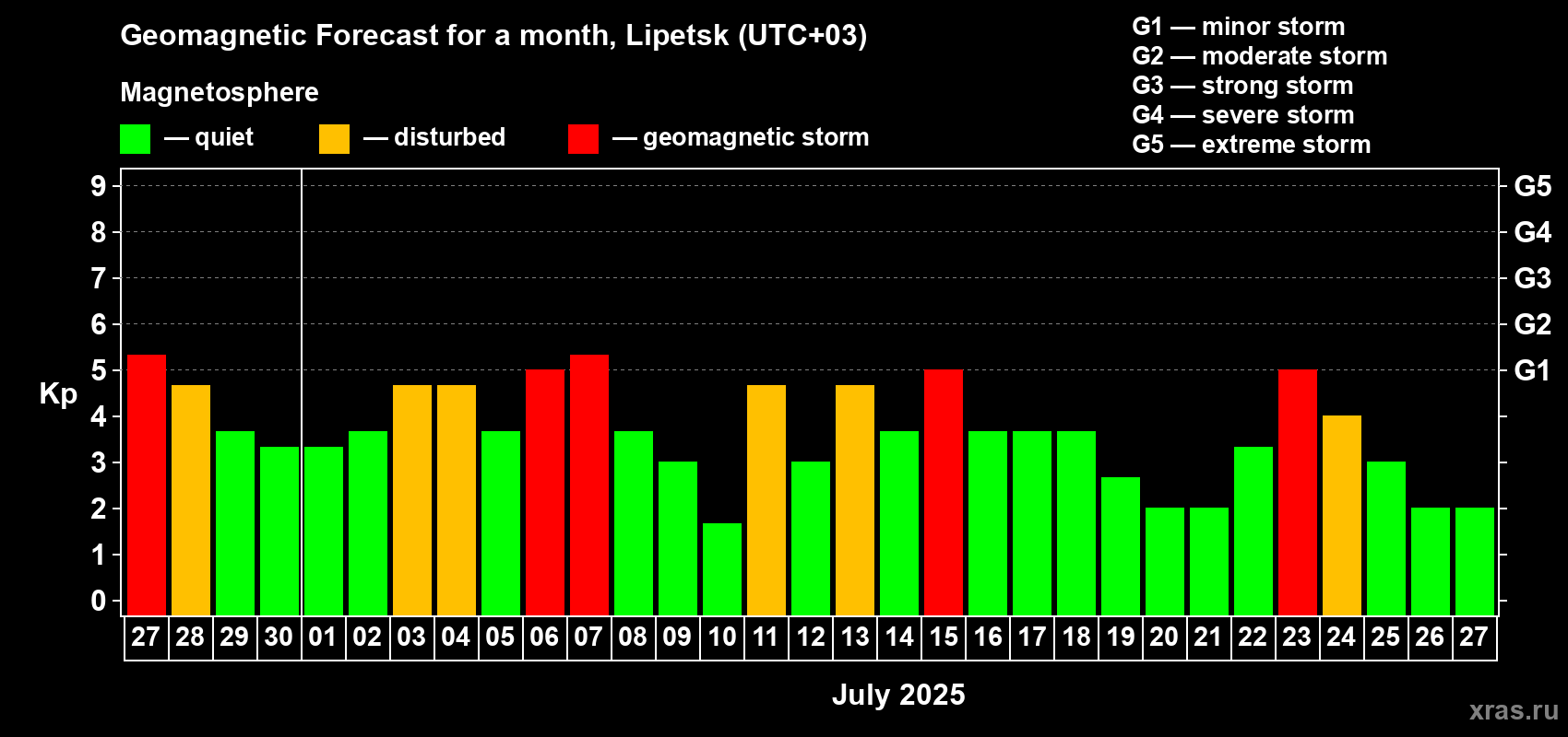 Forecast of the daily maximal value of geomagnetic index Kp for <b>1 month</b> (31 days) <b>from Jun 27, 2025 to Jul 27, 2025</b>