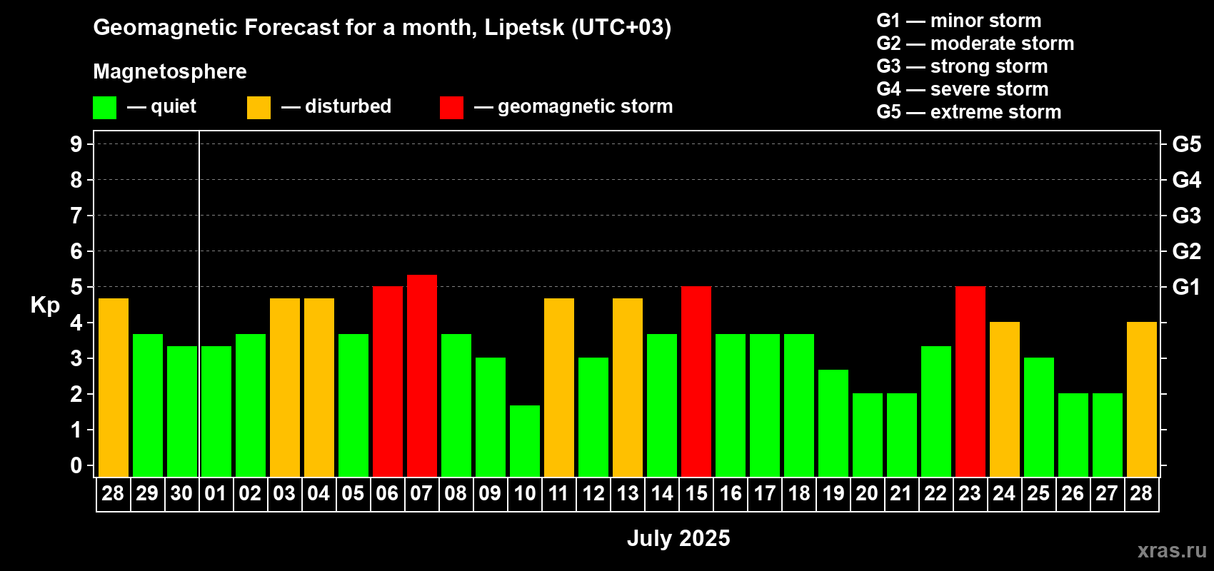 Forecast of the daily maximal value of geomagnetic index Kp for <b>1 month</b> (31 days) <b>from Jun 28, 2025 to Jul 28, 2025</b>