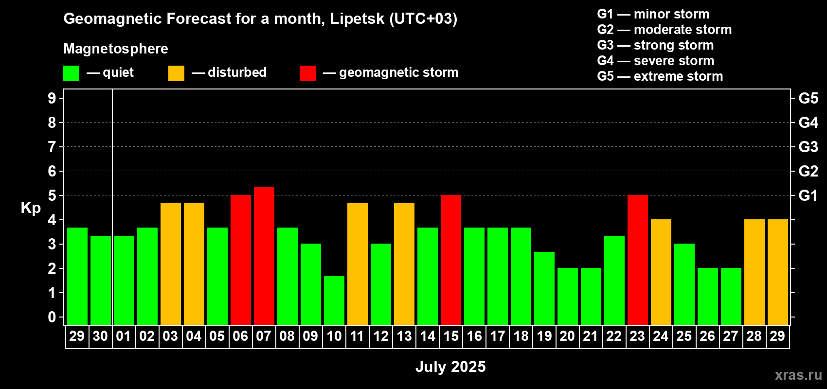 Forecast of the daily maximal value of geomagnetic index Kp for <b>1 month</b> (31 days) <b>from Jun 29, 2025 to Jul 29, 2025</b>
