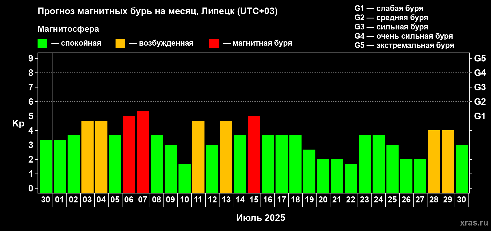Прогноз максимального суточного геомагнитного индекса Kp на <b>1 месяц</b> (31 день) <b>с 30 июня по 30 июля 2025 г</b>
