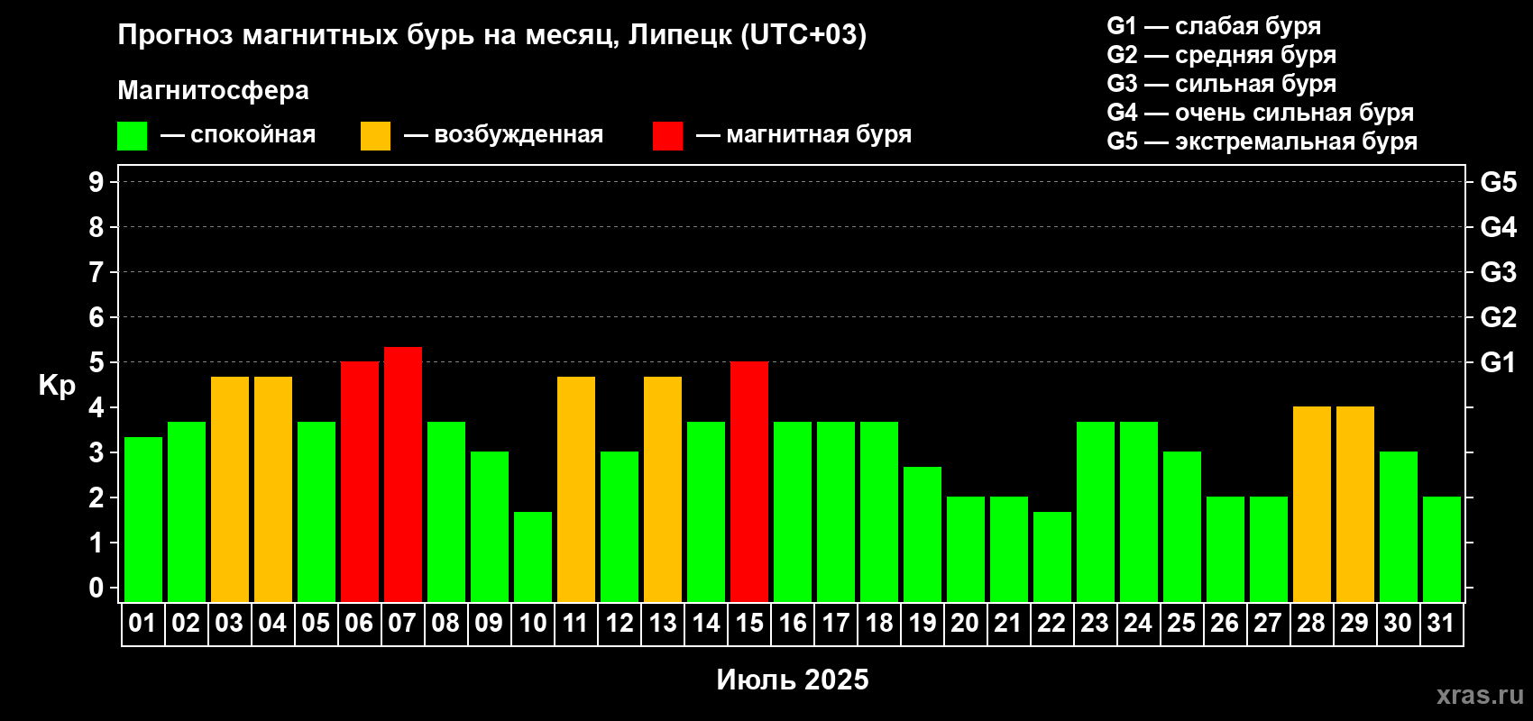 Прогноз максимального суточного геомагнитного индекса Kp на <b>1 месяц</b> (31 день) <b>с 01 июля по 31 июля 2025 г</b>