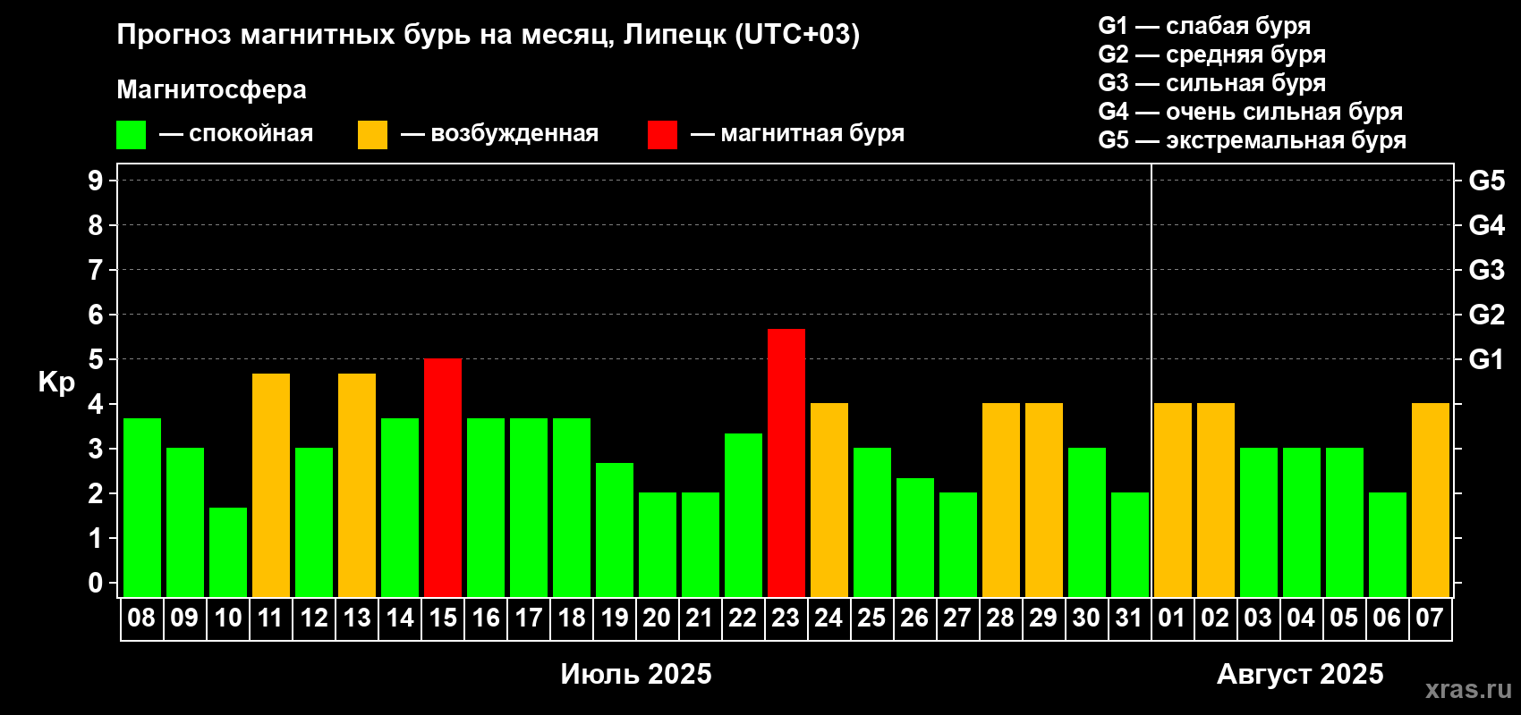 Прогноз максимального суточного геомагнитного индекса Kp на <b>1 месяц</b> (31 день) <b>с 08 июля по 07 августа 2025 г</b>
