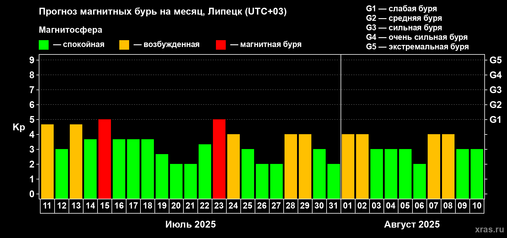 Прогноз максимального суточного геомагнитного индекса Kp на <b>1 месяц</b> (31 день) <b>с 11 июля по 10 августа 2025 г</b>
