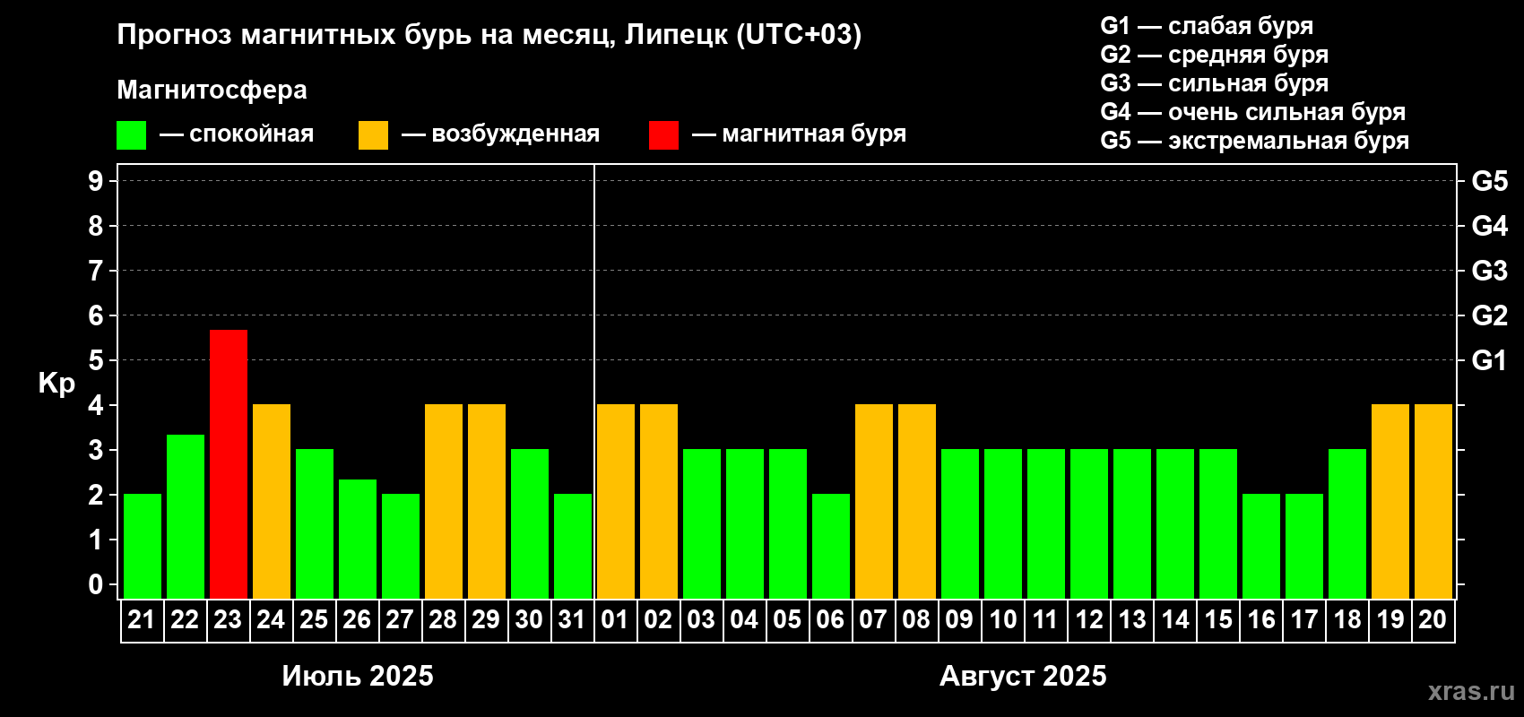 Прогноз максимального суточного геомагнитного индекса Kp на <b>1 месяц</b> (31 день) <b>с 21 июля по 20 августа 2025 г</b>