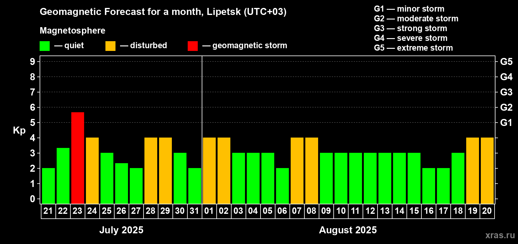 Forecast of the daily maximal value of geomagnetic index Kp for <b>1 month</b> (31 days) <b>from Jul 21, 2025 to Aug 20, 2025</b>