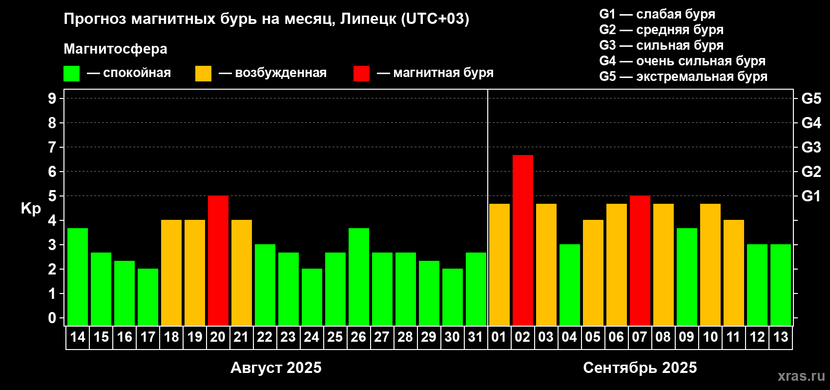 Прогноз максимального суточного геомагнитного индекса Kp на <b>1 месяц</b> (31 день) <b>с 14 августа по 13 сентября 2025 г</b>