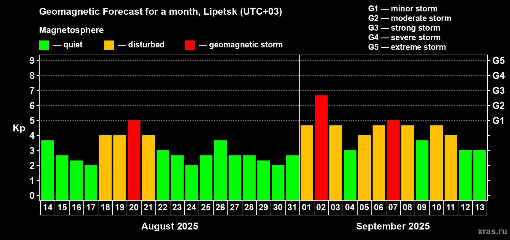Forecast of the daily maximal value of geomagnetic index Kp for <b>1 month</b> (31 days) <b>from Aug 14, 2025 to Sep 13, 2025</b>