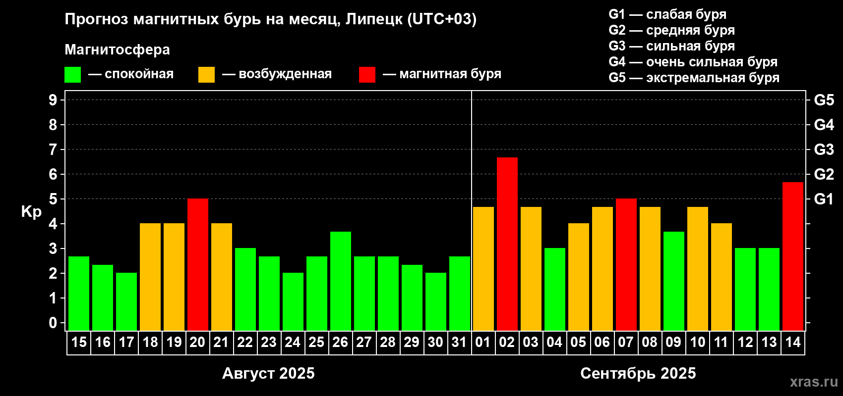 Прогноз максимального суточного геомагнитного индекса Kp на <b>1 месяц</b> (31 день) <b>с 15 августа по 14 сентября 2025 г</b>