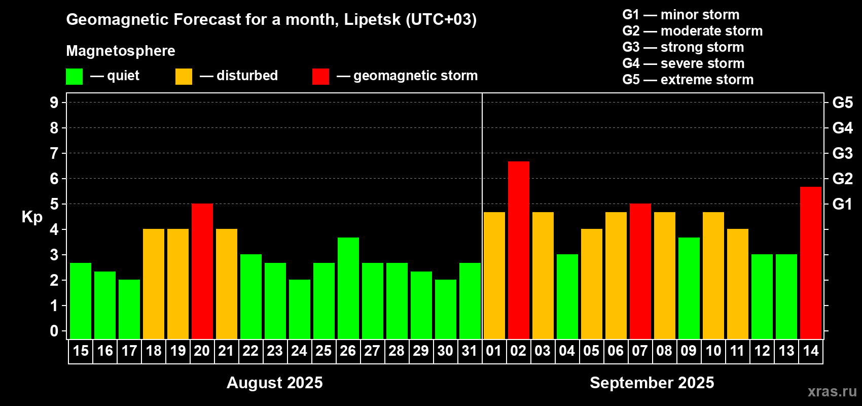 Forecast of the daily maximal value of geomagnetic index Kp for <b>1 month</b> (31 days) <b>from Aug 15, 2025 to Sep 14, 2025</b>
