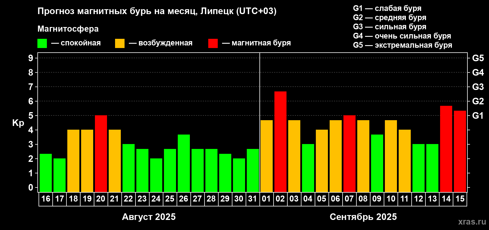 Прогноз максимального суточного геомагнитного индекса Kp на <b>1 месяц</b> (31 день) <b>с 16 августа по 15 сентября 2025 г</b>