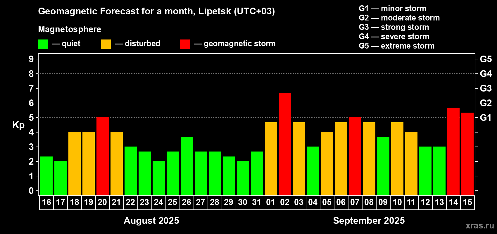 Forecast of the daily maximal value of geomagnetic index Kp for <b>1 month</b> (31 days) <b>from Aug 16, 2025 to Sep 15, 2025</b>