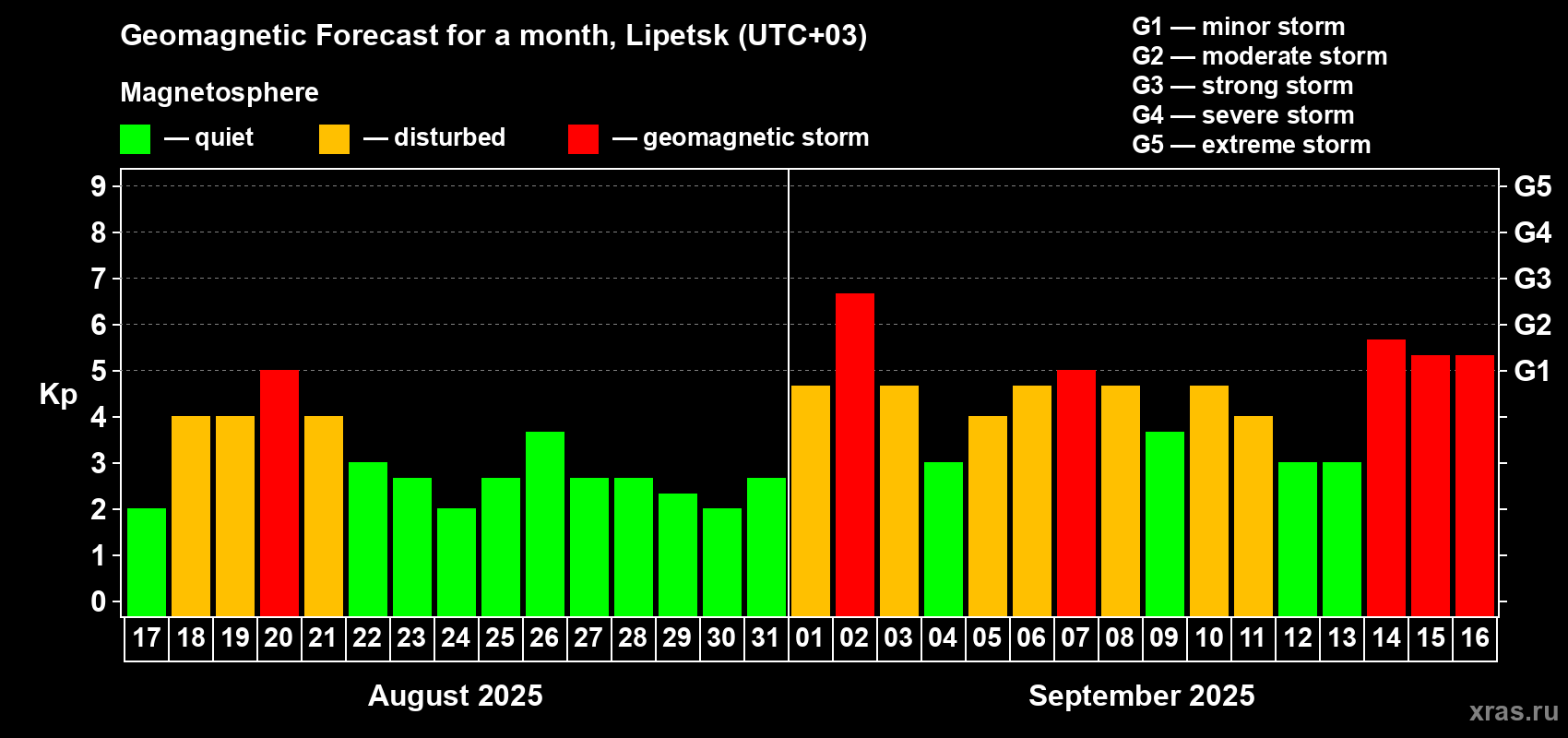 Forecast of the daily maximal value of geomagnetic index Kp for <b>1 month</b> (31 days) <b>from Aug 17, 2025 to Sep 16, 2025</b>
