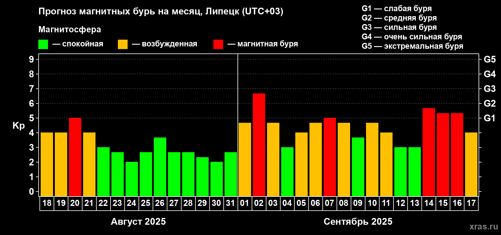 Прогноз максимального суточного геомагнитного индекса Kp на <b>1 месяц</b> (31 день) <b>с 18 августа по 17 сентября 2025 г</b>