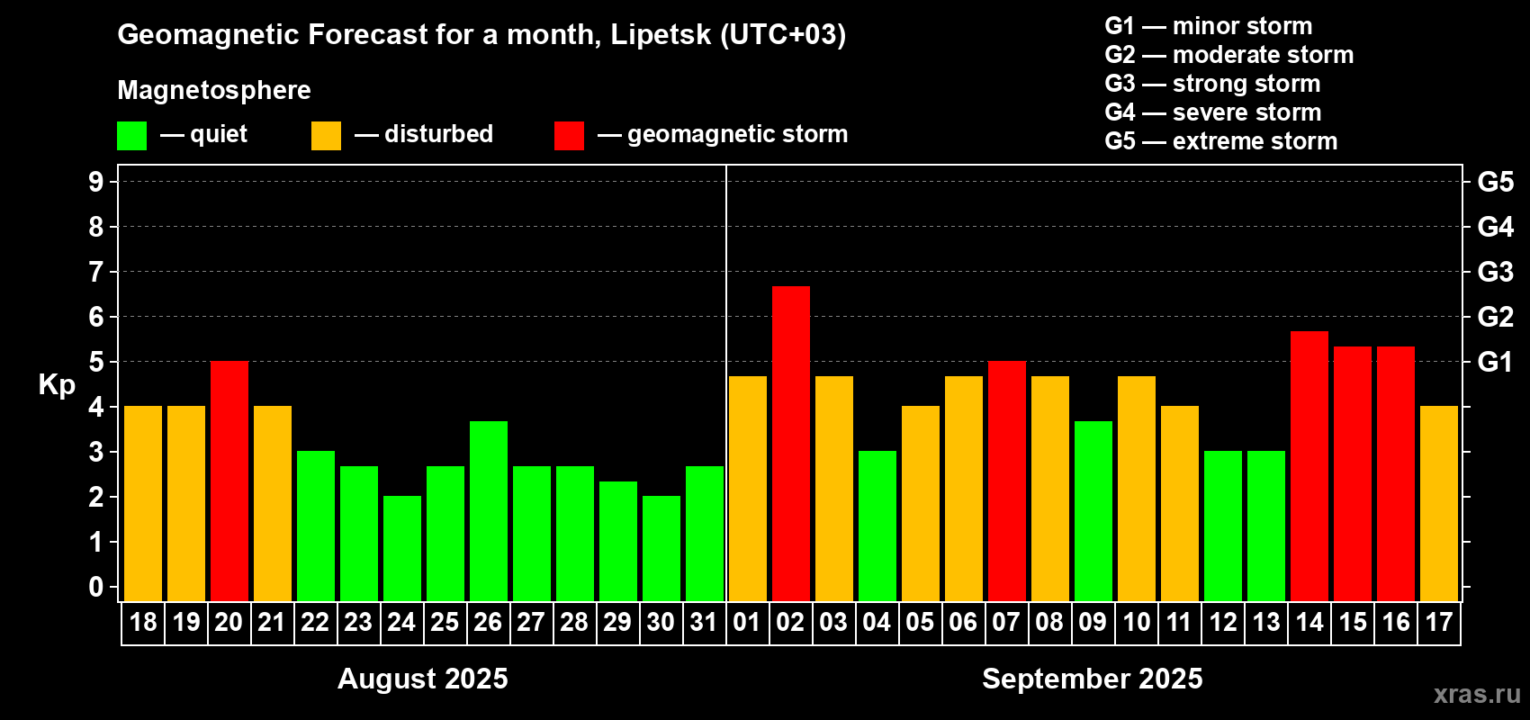 Forecast of the daily maximal value of geomagnetic index Kp for <b>1 month</b> (31 days) <b>from Aug 18, 2025 to Sep 17, 2025</b>