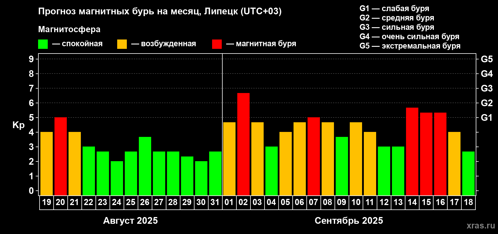 Прогноз максимального суточного геомагнитного индекса Kp на <b>1 месяц</b> (31 день) <b>с 19 августа по 18 сентября 2025 г</b>