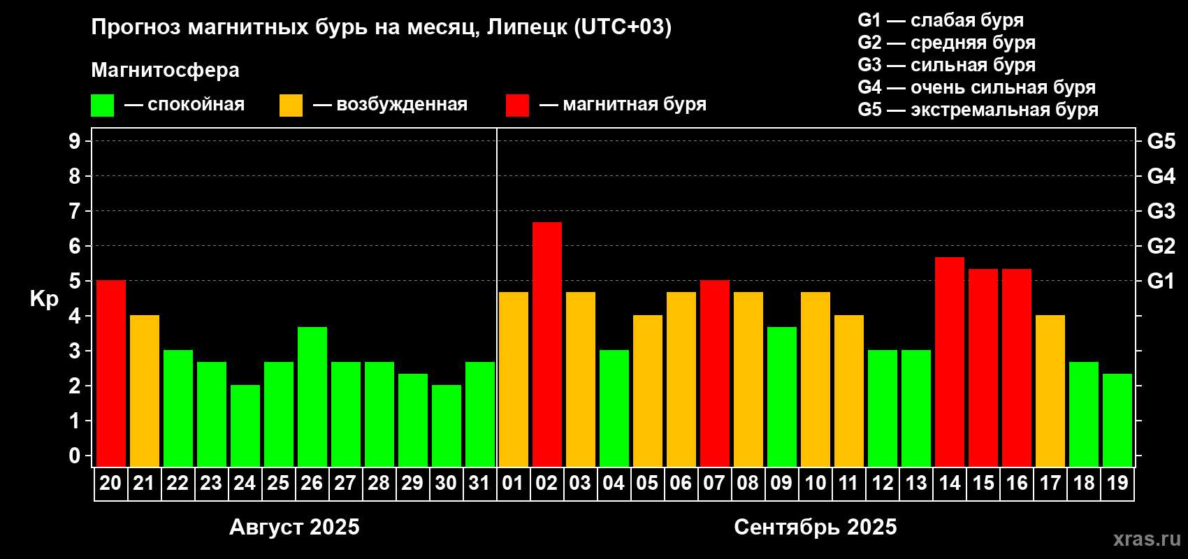 Прогноз максимального суточного геомагнитного индекса Kp на <b>1 месяц</b> (31 день) <b>с 20 августа по 19 сентября 2025 г</b>