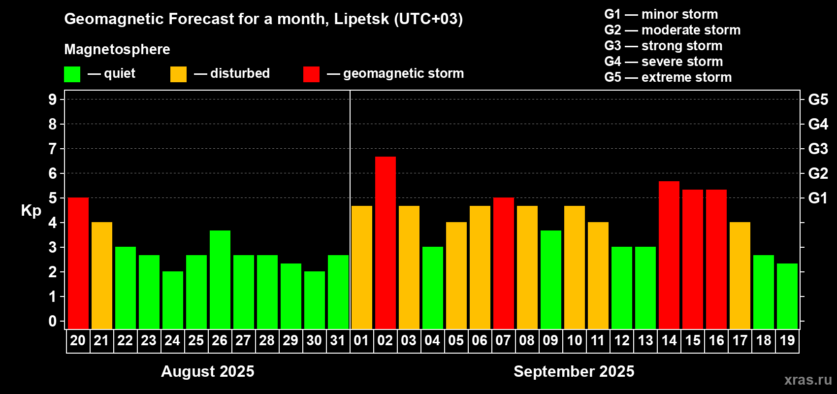 Forecast of the daily maximal value of geomagnetic index Kp for <b>1 month</b> (31 days) <b>from Aug 20, 2025 to Sep 19, 2025</b>