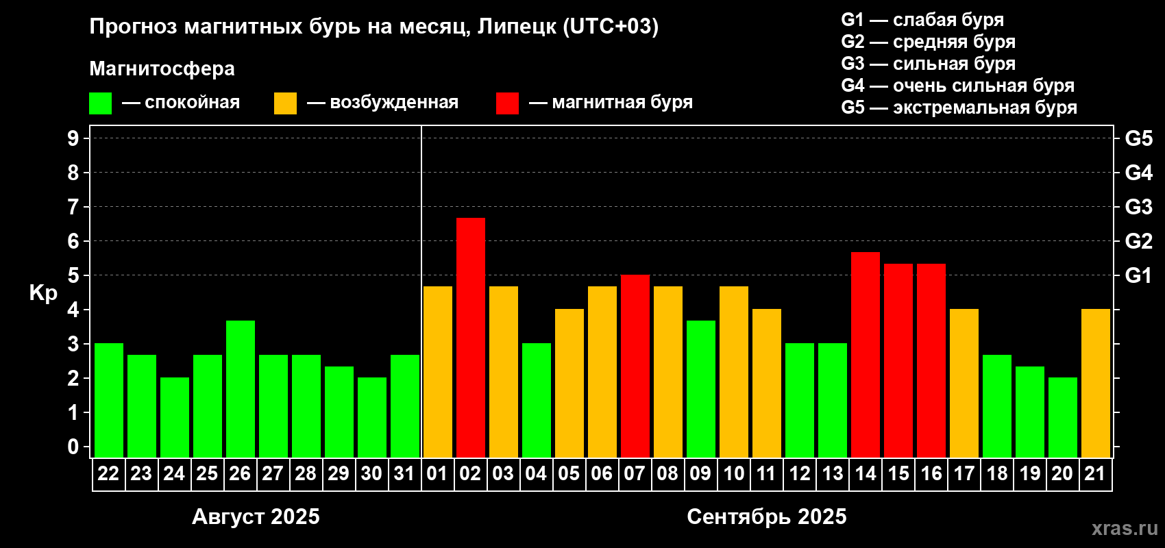 Прогноз максимального суточного геомагнитного индекса Kp на <b>1 месяц</b> (31 день) <b>с 22 августа по 21 сентября 2025 г</b>