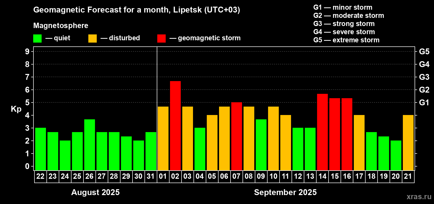 Forecast of the daily maximal value of geomagnetic index Kp for <b>1 month</b> (31 days) <b>from Aug 22, 2025 to Sep 21, 2025</b>