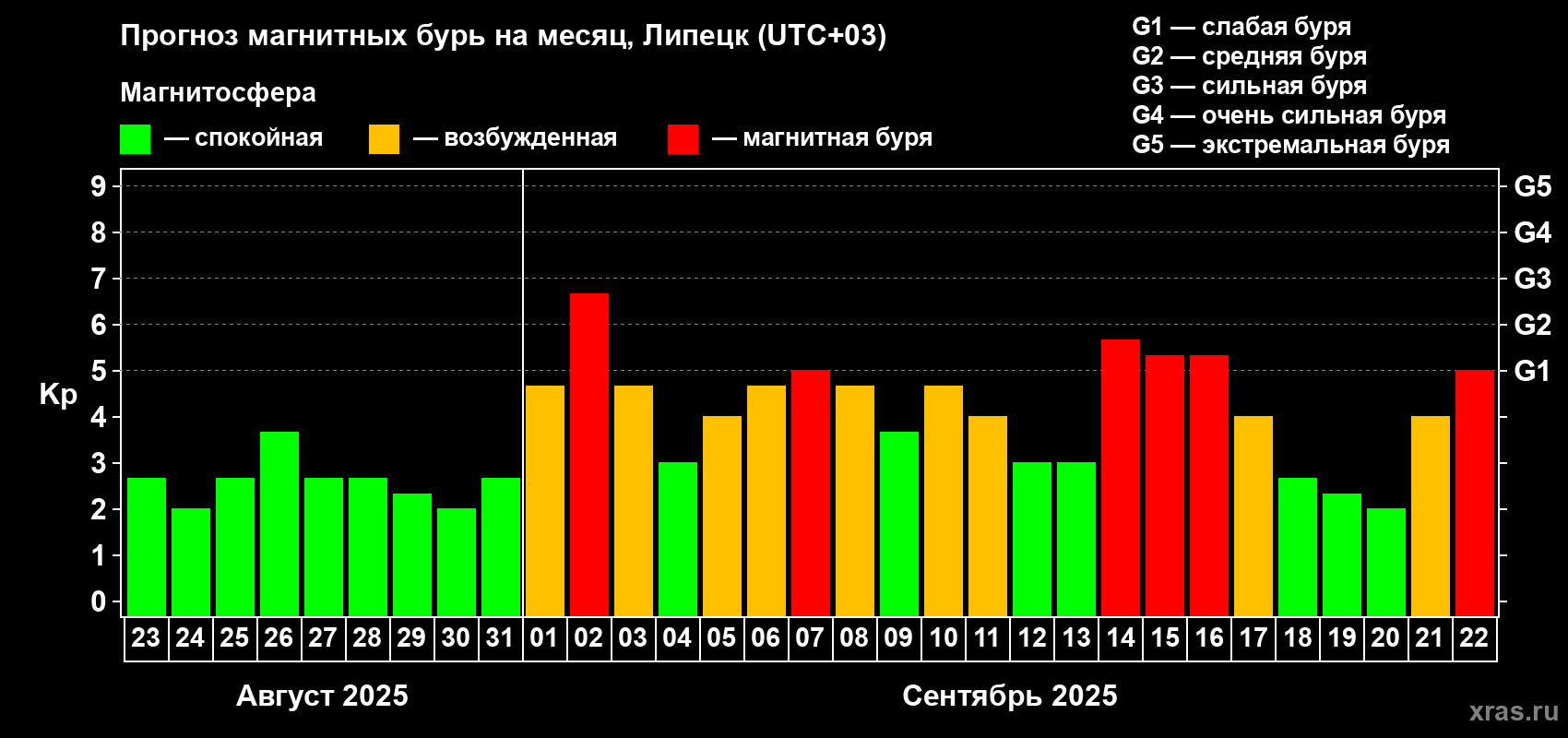 Прогноз максимального суточного геомагнитного индекса Kp на <b>1 месяц</b> (31 день) <b>с 23 августа по 22 сентября 2025 г</b>