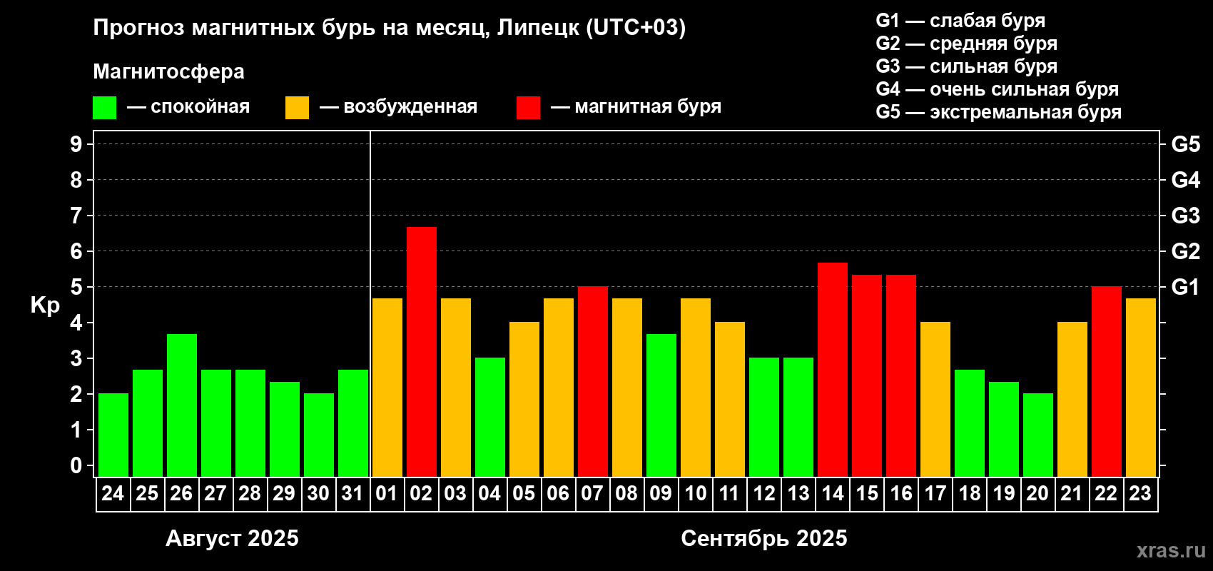 Прогноз максимального суточного геомагнитного индекса Kp на <b>1 месяц</b> (31 день) <b>с 24 августа по 23 сентября 2025 г</b>