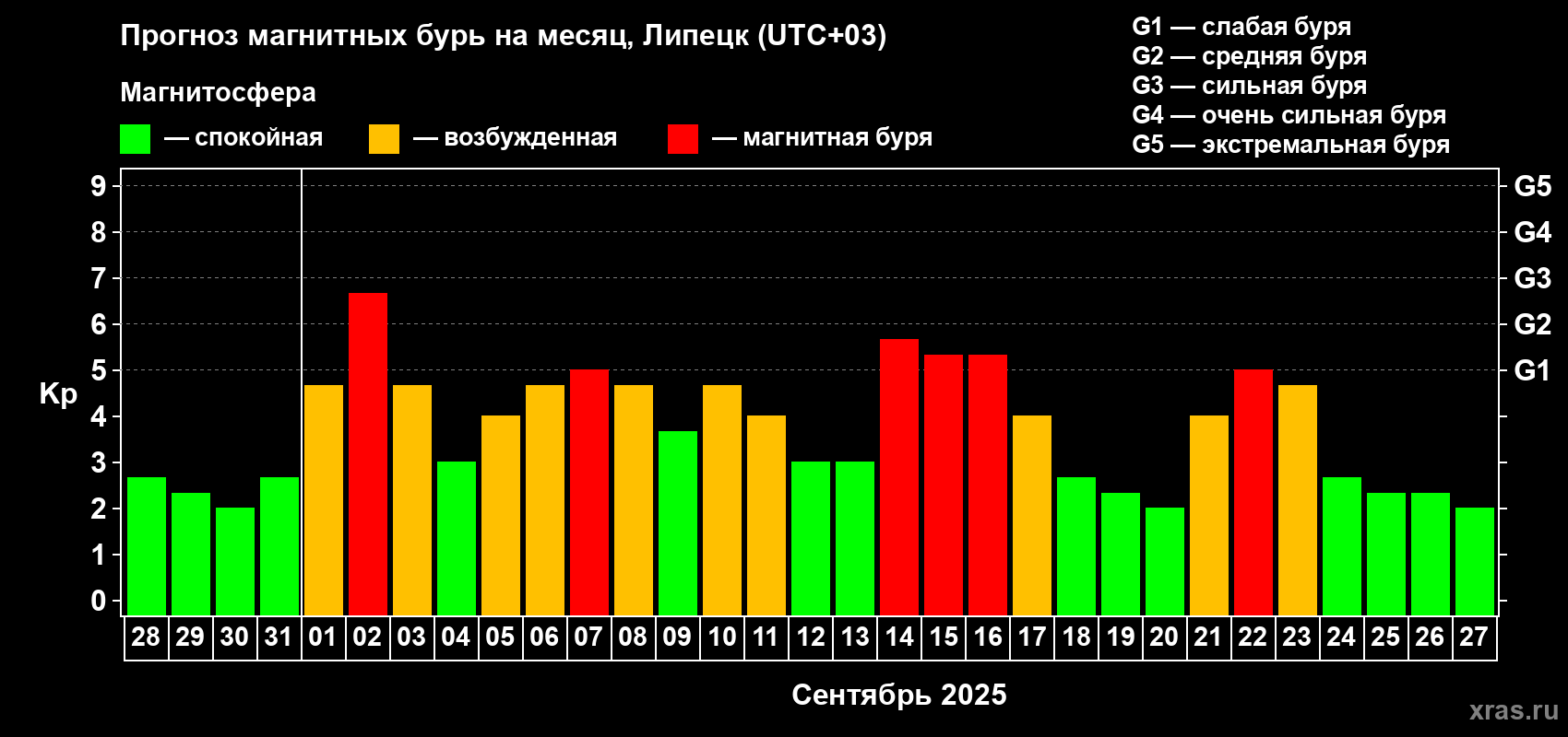 Прогноз максимального суточного геомагнитного индекса Kp на <b>1 месяц</b> (31 день) <b>с 28 августа по 27 сентября 2025 г</b>