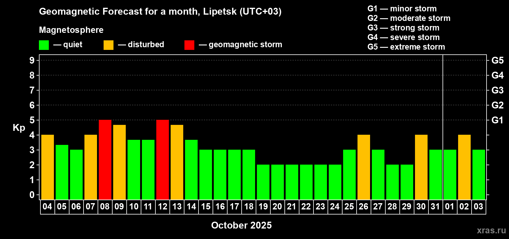 Forecast of the daily maximal value of geomagnetic index Kp for <b>1 month</b> (31 days) <b>from Oct 04, 2025 to Nov 03, 2025</b>