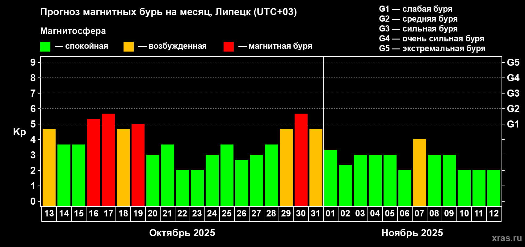 Прогноз максимального суточного геомагнитного индекса Kp на <b>1 месяц</b> (31 день) <b>с 13 октября по 12 ноября 2025 г</b>