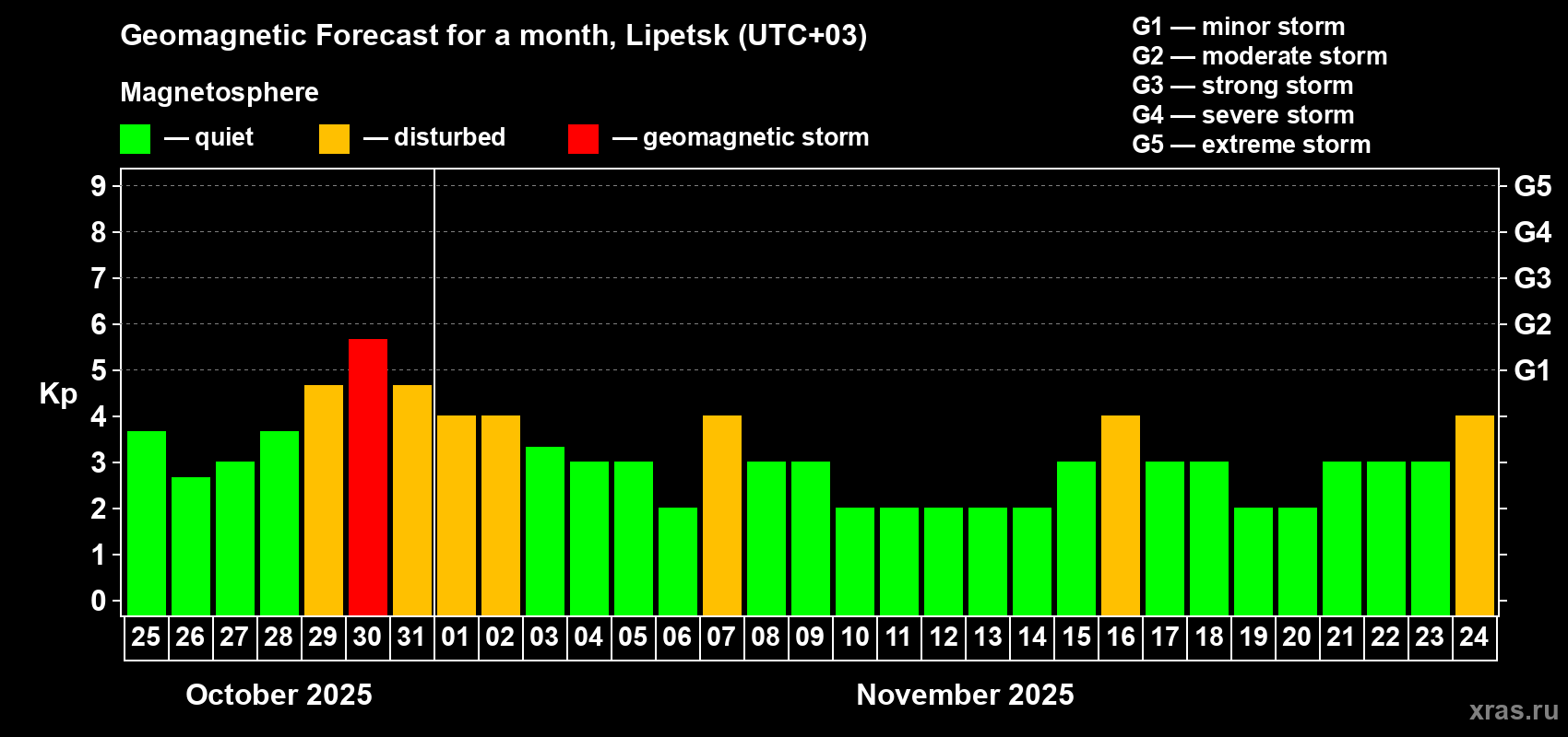 Forecast of the daily maximal value of geomagnetic index Kp for <b>1 month</b> (31 days) <b>from Oct 25, 2025 to Nov 24, 2025</b>