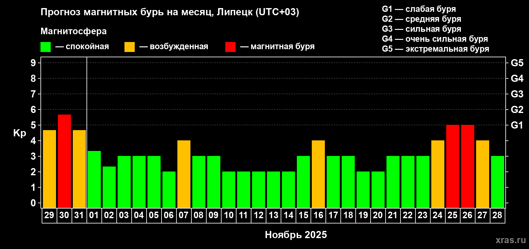 Прогноз максимального суточного геомагнитного индекса Kp на <b>1 месяц</b> (31 день) <b>с 29 октября по 28 ноября 2025 г</b>