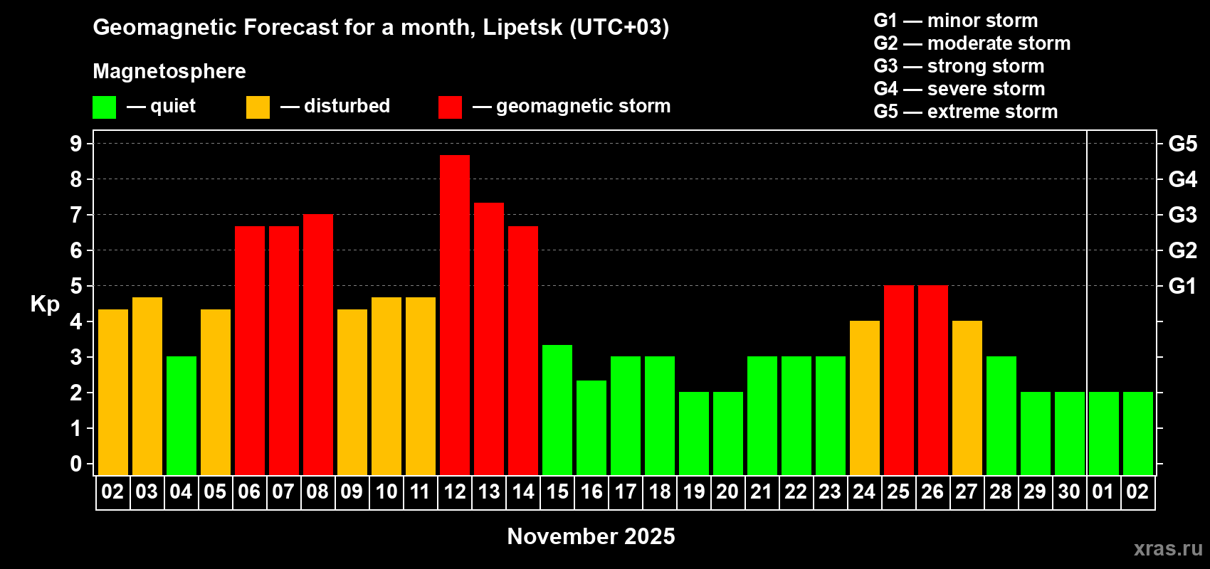Forecast of the daily maximal value of geomagnetic index Kp for <b>1 month</b> (31 days) <b>from Nov 02, 2025 to Dec 02, 2025</b>