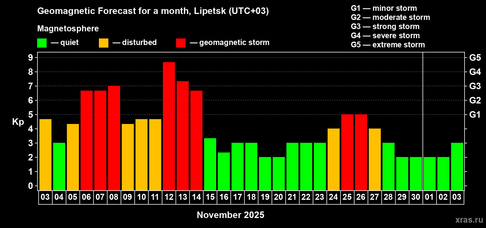 Forecast of the daily maximal value of geomagnetic index Kp for <b>1 month</b> (31 days) <b>from Nov 03, 2025 to Dec 03, 2025</b>
