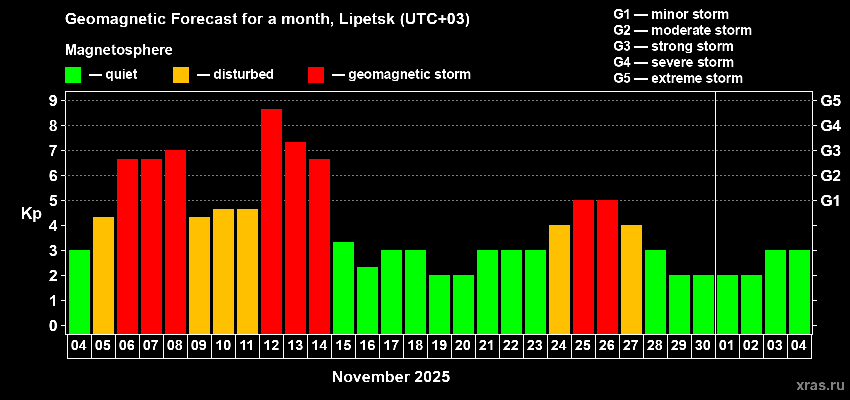 Forecast of the daily maximal value of geomagnetic index Kp for <b>1 month</b> (31 days) <b>from Nov 04, 2025 to Dec 04, 2025</b>